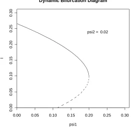 FIGURE 5.1:  A bifurcation diagram for the extended CG model exhibiting backward bifurcation