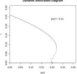 FIGURE 5.2:  A bifurcation diagram for the extended CG model exhibiting forward bifurcation 
