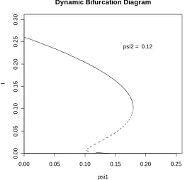 FIGURE 5.4:  A bifurcation diagram demonstrating that it is possible for a particular endemic 