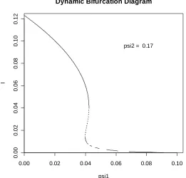 FIGURE 5.5:  This bifurcation diagram demonstrates the existence of a unique and unstable 