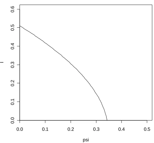 FIGURE 6.1.1:  A bifurcation diagram for the basic CG model, exhibiting forward bifurcation