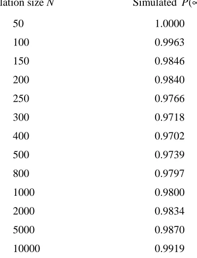 TABLE 6.1.3:  A series of confidence intervals for the extinction probabilities   
