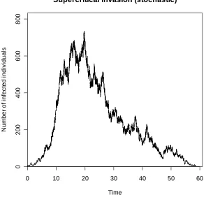 FIGURE 7.1:  A realisation of a stochastic supercritical invasion of the disease for the extended  CG model where the parameters are such that there exists a unique unstable deterministic 