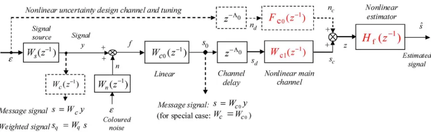 Fig. 1. Nonlinear ﬁltering problem with noise sources, communications channel and channel interference.