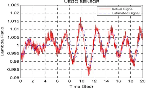 Fig. 9. Uncertainty tuning function �frequency responses when EGO andUEGO sensors are used.
