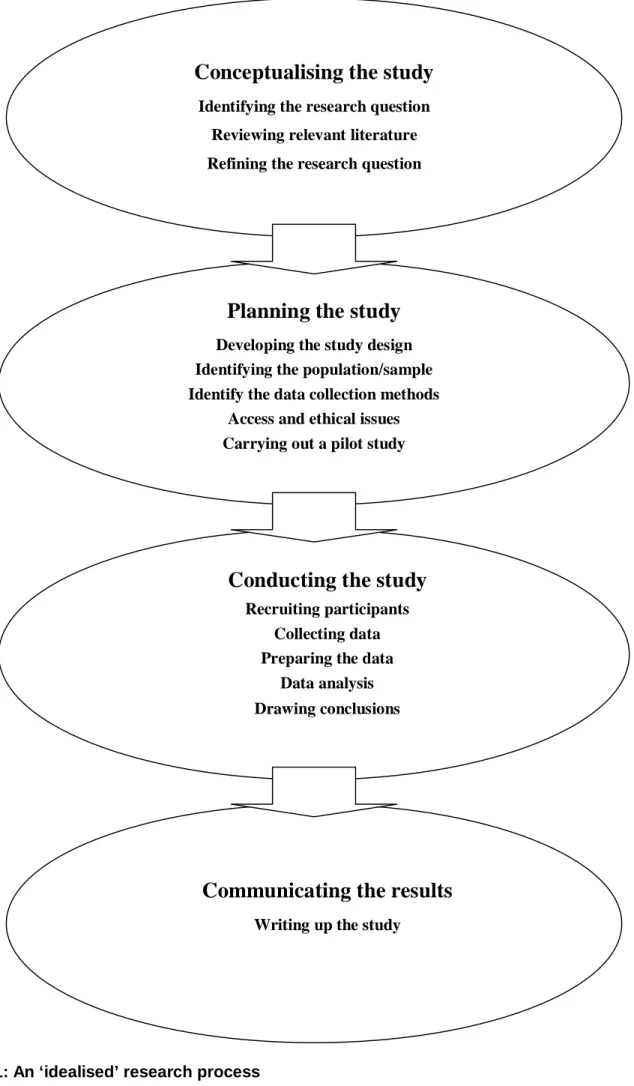 Figure 1: An ‘idealised’ research process 