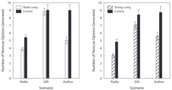 Figure 1. Number of noncue options generated in Experiment 1A (SE) as a function of experimental condi- condi-tion and decision scenario (radio, gift, or author)