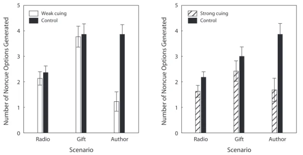 Figure 2. Number of noncue options generated in Experiment 1B (SE) as a function of experimental condi- condi-tion and decision scenario (radio, gift, or author)