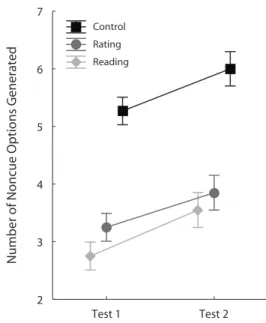 Figure  3.  Number  of  noncue  options  generated  in  Experi- Experi-ment 2A (SE) as a function of experiExperi-mental condition (control,  rating, or reading) and of the generation task (Test 1 or Test 2).