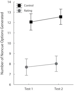 Figure  4.  Number  of  noncue  options  generated  in  Experi- Experi-ment 2B (SE) as a function of experiExperi-mental condition (control  or rating) and of the generation task (Test 1 or Test 2).