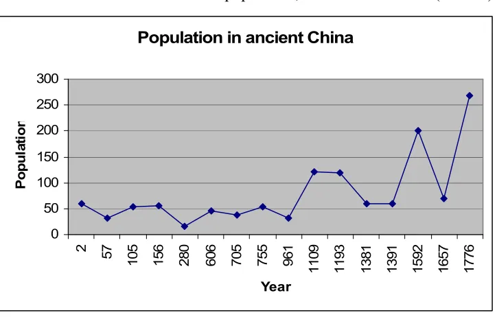 FIGURE 1: Data of China’s population, A. D. 2-A. D. 1776 (million) 