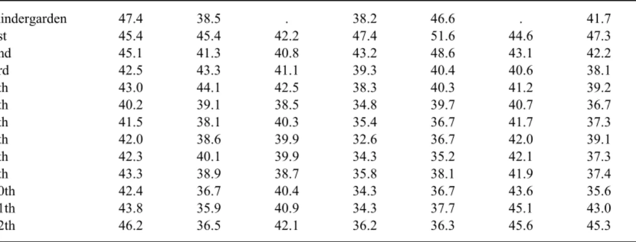 Table A.1 shows that for each test, standard deviations are stable across grades K- K-12
