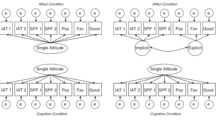 Figure 1. Representation of models within the structural model comparison series. Squares represent measured variables, and circles represent latent factors