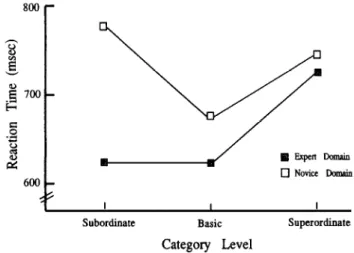 FIG.  3.  Mean  reaction  times  for  TRUE  responses  as a function  of  knowledge  domain  (expert  and novice)  and category  level  (subordinate,  basic,  and superordinate)