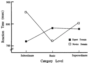 Table  3 shows  the  reaction  times  for  FALSE  responses as a function  of  category  level,  knowledge  domain,  and expert  type
