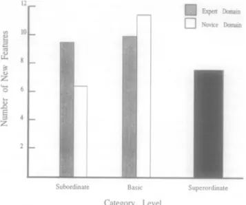 FIG.  1.  Mean  number  of  new  features  listed  by  subjects  as  a  function  of  knowledge  domain (expert  and novice)  and category  level  (subordinate,  basic,  and superordinate)