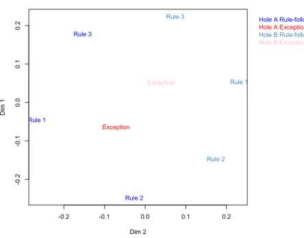 Fig. 2. A Sammon Map (a type of multidimensional scaling) of between-stimulus pattern similarities at the end of learning during the category learning task