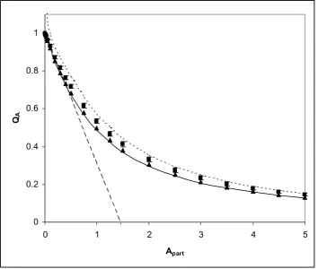Fig. 2. Predicted QA vales from simulation and literature equations.  
