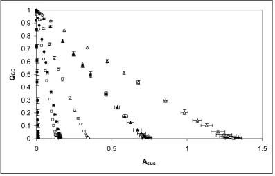 Fig. 4. Relationship between QCD and Asus from simulations.  