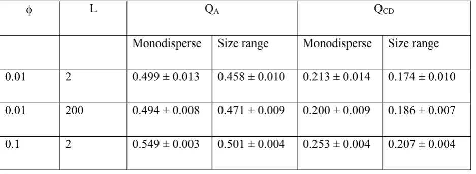 Table 1. Effect of particle size distribution on QA and QCD. 