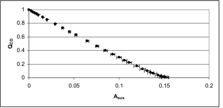 Fig. 5. Relationship between QCD and Asus used to correct experimental data.  