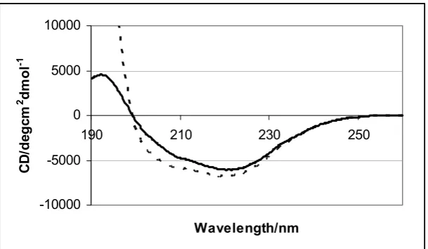 Fig. 6. Correction of circular dichroism spectrum using simulation results. 