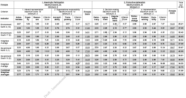 Table 2: UNFCCC-REDD-plus related questionnaire (figures in brackets and aqua blue colours contain the results of the first survey) 