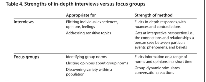 Table 4. Strengths of in-depth interviews versus focus groups