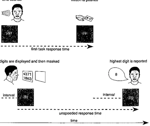 Figure 7. Further evidence for the response-selection bottleneck model comes from experiments  that limit the time the second stimulus can be perceived