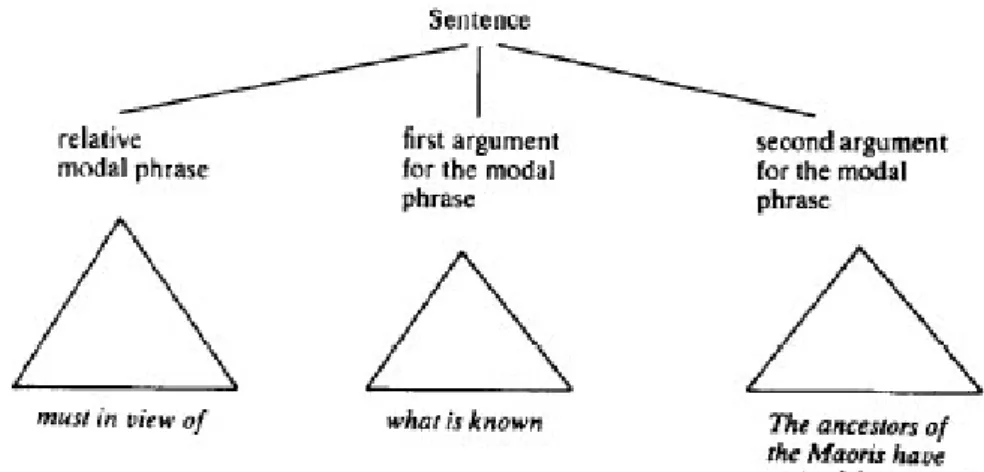 Figure 1: Decomposition of the meaning of ‘must’ (Kratzer 1977: 