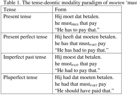 Table 1. The tense-deontic modality paradigm of moeten ‘must’ 