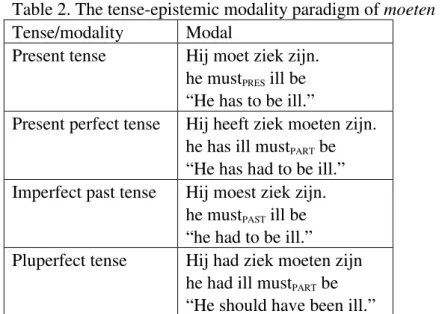 Table 2. The tense-epistemic modality paradigm of moeten ‘must’ 