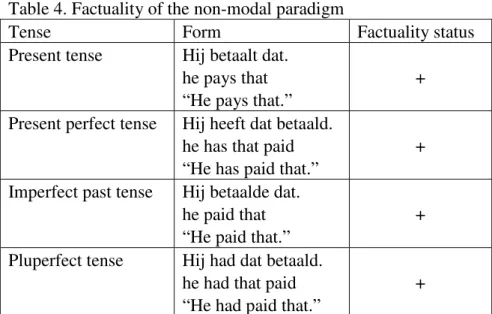 Table 4. Factuality of the non-modal paradigm  