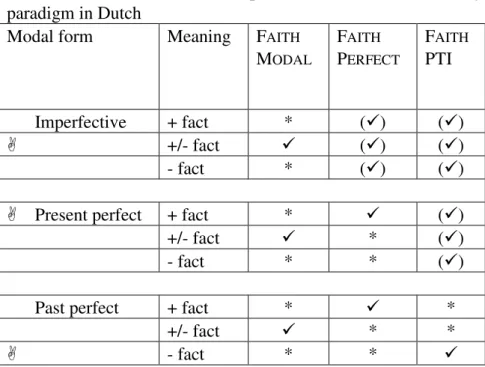 Tableau  1.  Production  and  interpretation  of  the  tense-modality  paradigm in Dutch 