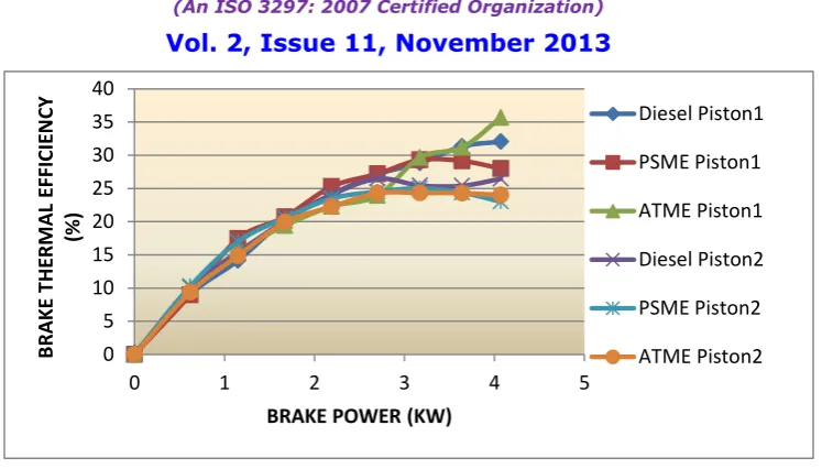 Figure 2: Variation of Brake Thermal Efficiency with Brake Power at Injection           Pressure of 240 bar 