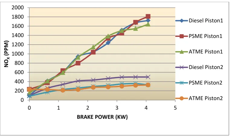 Figure 7: Variation of NOX with Brake Power at Injection Pressure of 240 bar 