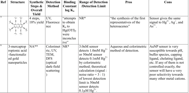 Table 1. A summary of recently reported mercury sensors. 