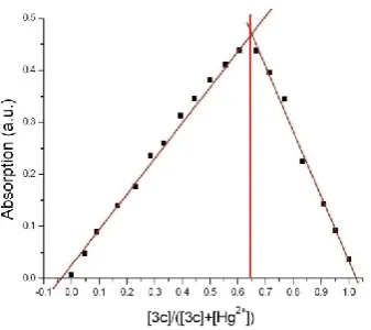 Figure 6. Invariant concentration Job plot of molecule 3c to mercury in acetonitrile. 