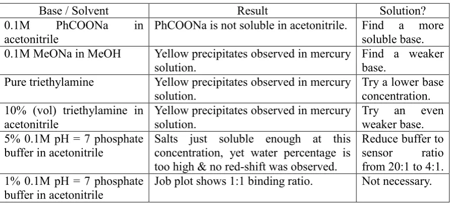 Table 3. Different base systems for invariant concentration Job plot. 