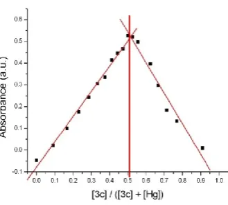 Figure 7. Invariant concentration Job plot of molecule 3c to mercury in 1% aqueous buffer and 99% acetonitrile