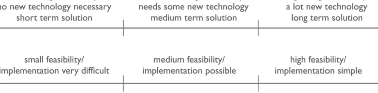 Figure 3 ___  Sustainability/ Feasibility Portfolio Diagram (cf. worksheet 8)
