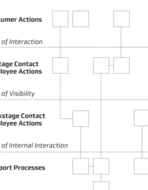 Figure C-4: Blueprinting diagram (source: Bitner M. J. and Zeithamal V. A., 2000)