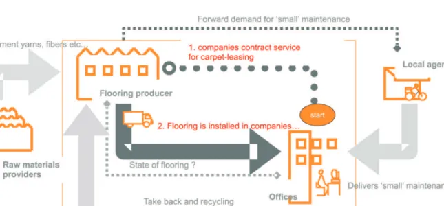 Figure 1 ___  System map of a carpet leasing system for offices. Source: Econcept 