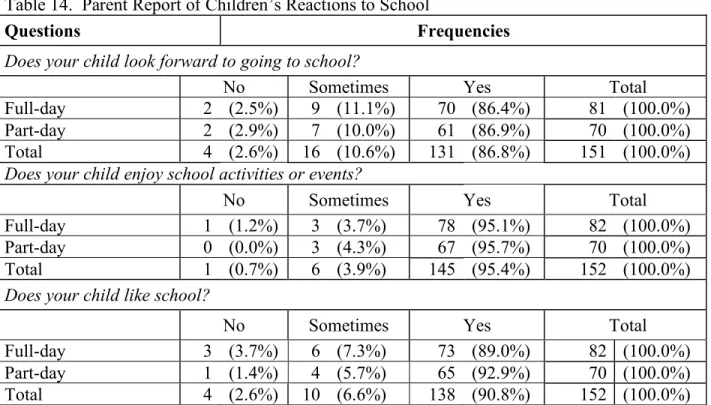 Table 14.  Parent Report of Children’s Reactions to School  