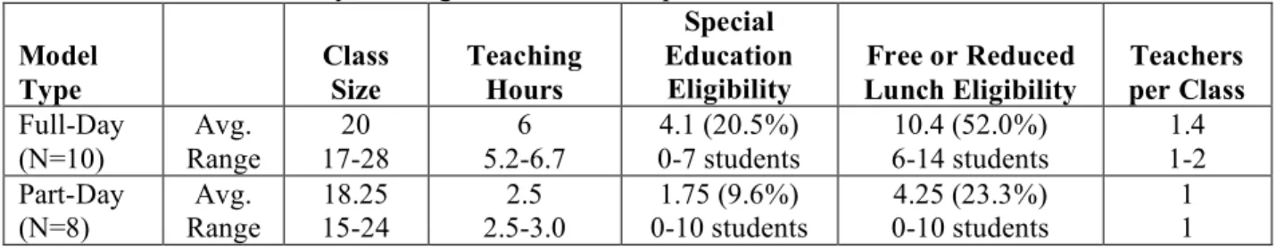 Table A.  Full- and Part-day Kindergarten Model Comparisons   Model  Type  Class Size  Teaching Hours  Special  Education Eligibility  Free or Reduced  Lunch Eligibility  Teachers  per Class  Full-Day  (N=10)  Avg