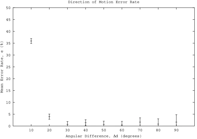 Figure 4.3: Mean error rates,eexperiment. Error bars represent, with error bars are plotted against angular difference, ∆d, for the direction ±1 standard error.
