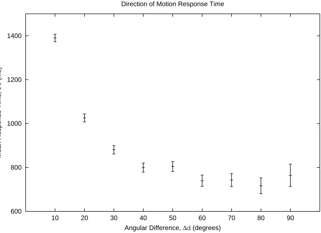 Figure 4.4: Mean response times,rtexperiment. Error bars represent, with error bars are plotted against angular difference, ∆d, for the direction ±1 standard error.