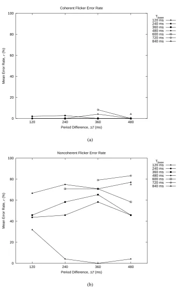 Figure 5.1: Mean error ratese are plotted versus target-background period difference ∆T for each base periodTbase