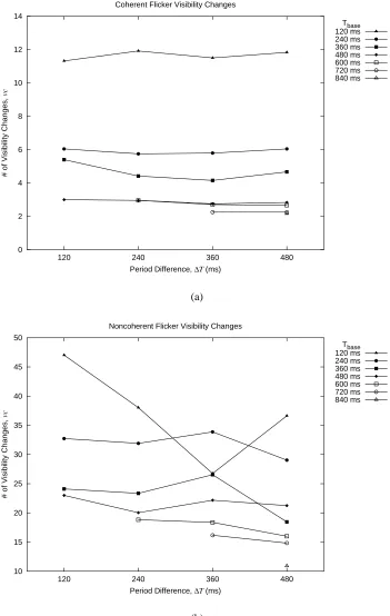 Figure 5.2: Mean visibility changesvc are plotted versus target-background period difference ∆T for each baseperiod Tbase