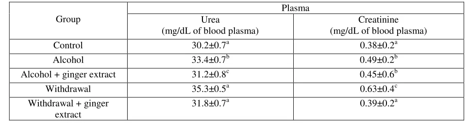 Table 1: Effect of ginger extract on Renal markers during  chronic ethanol consumption and ethanol withdrawal 